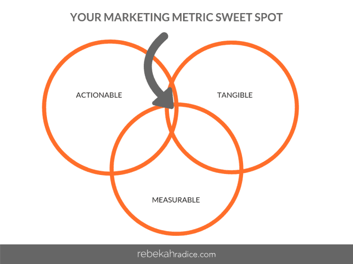 marketing metric sweet spot graphic