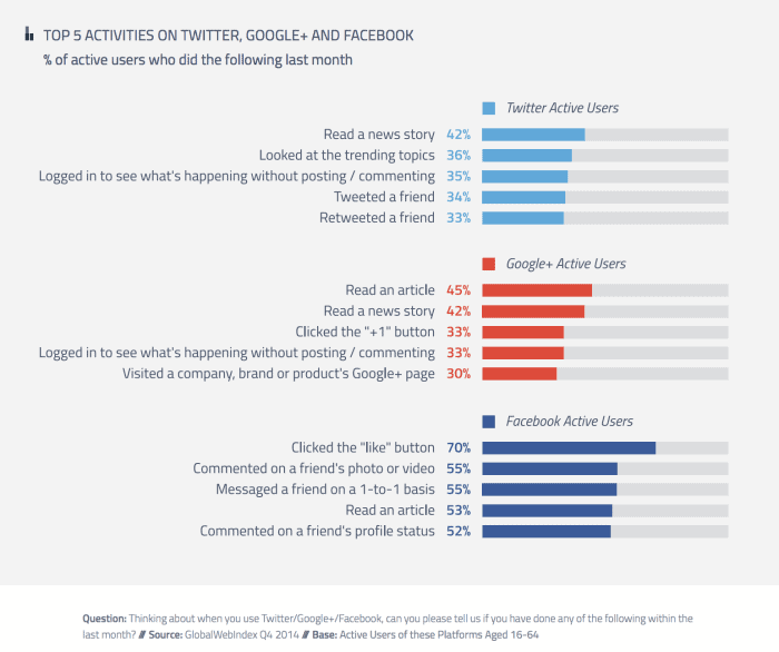 Top 5 activities on Twitter Google+ and Facebook