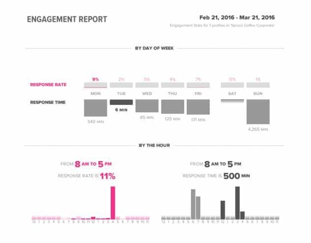 social media engagement report