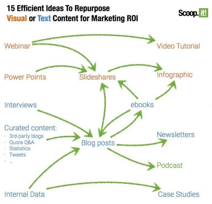 Chart with Ideas for Marketing ROI