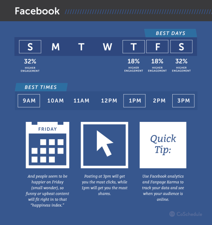 Best days and times to post on Facebook