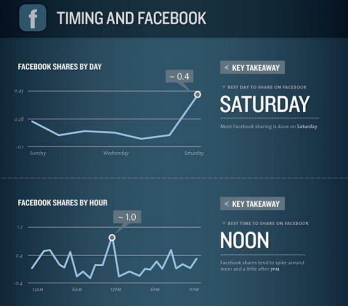 facebook timing