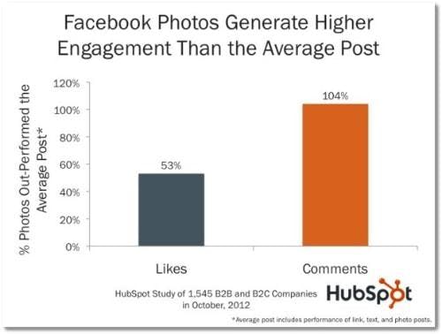 facebook photo engagement