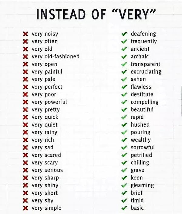 A copywriting graphic titled "Instead of Very" with a list of words to use instead of phrases using very.