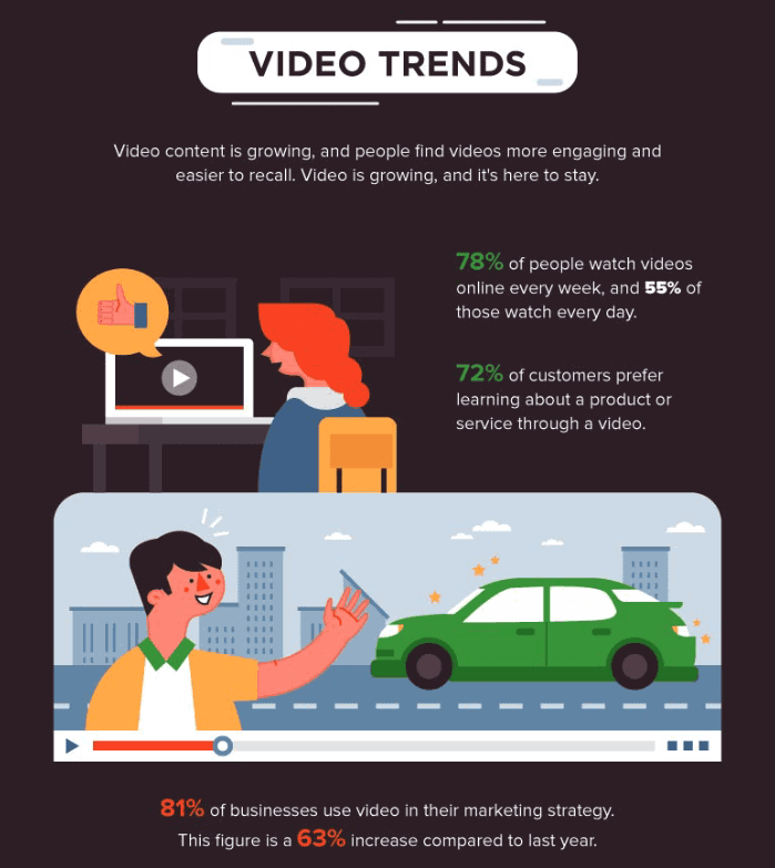 Part of an infographic showing video trends