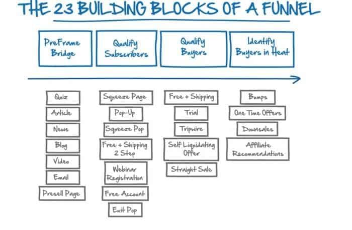 23-building-blocks-of-a-funnel