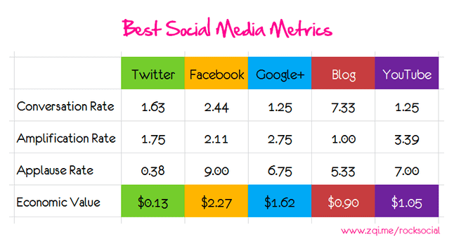 best-social-media-metrics