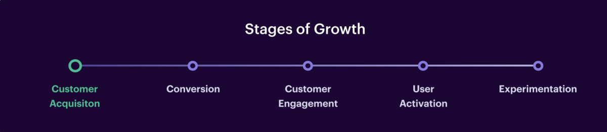 An illustrated linear flow chart displaying the 5 most important growth metrics for a SaaS