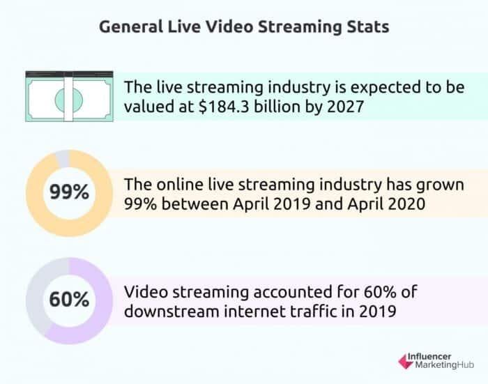 Live video streaming stats