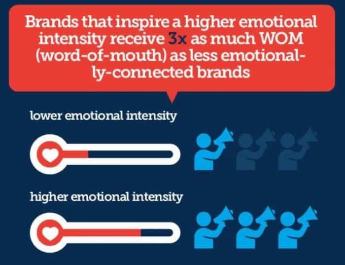 infographic showing emotional intensity of brands