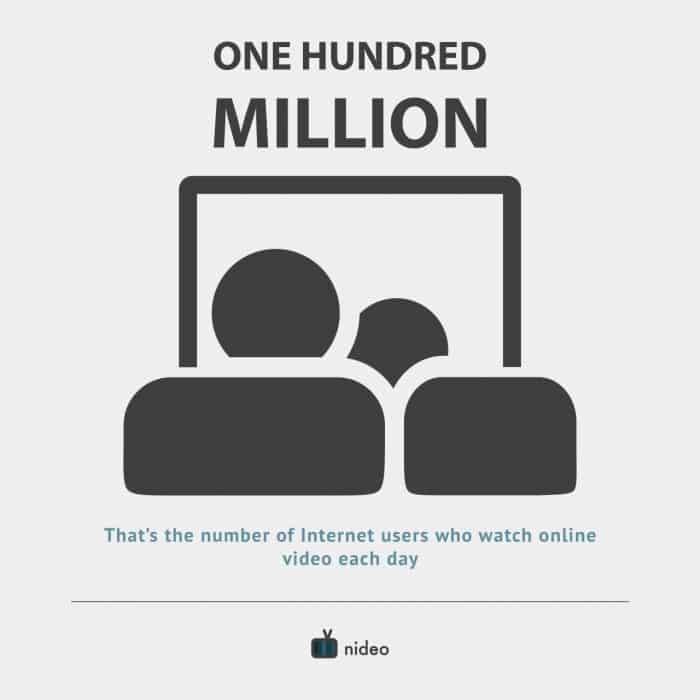 one hundred million people watch video