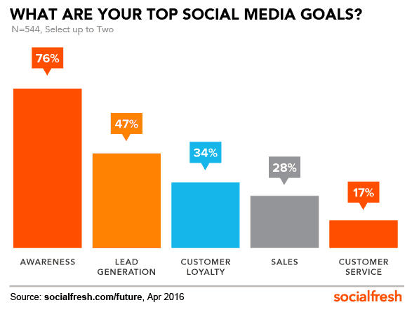 top-social-media-marketing-strategies