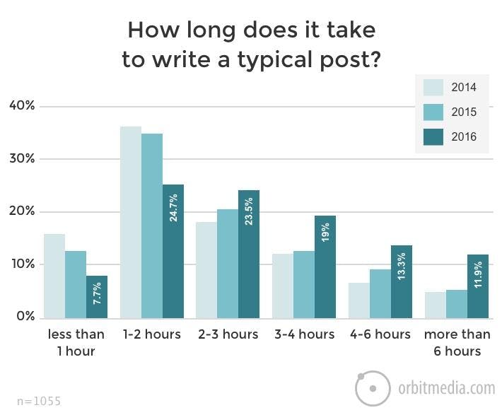 how long does it take to write a typical post
