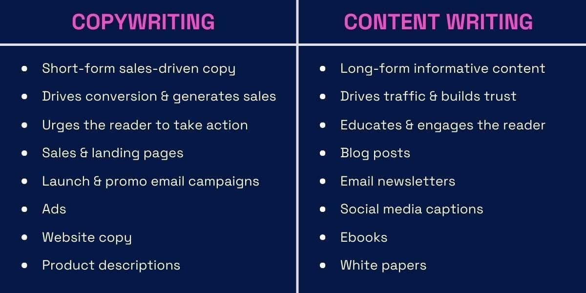 An illustration showing the difference between copywriting and content writing.