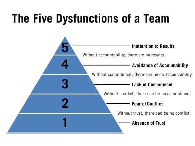 5 dysfunctions of a team graphic