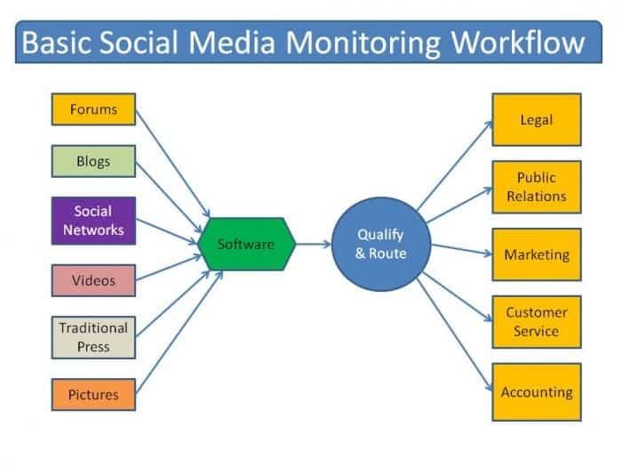Basic-Social-Media-Monitoring-Workflow-1