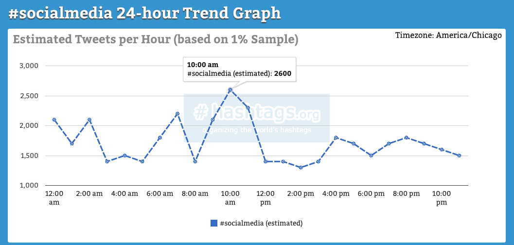 a graph illustrating the 24-hour frequency trend of socialmedia hashtag use