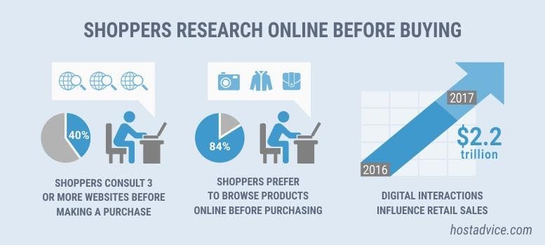 an blue infographic with a deadline shoppers research online before buying